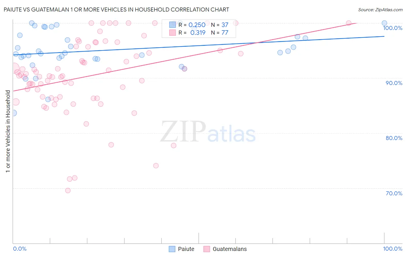 Paiute vs Guatemalan 1 or more Vehicles in Household