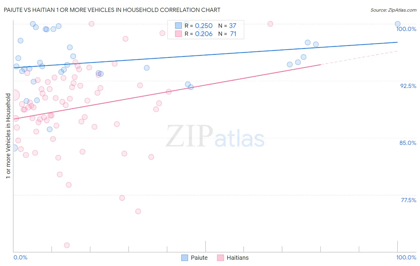 Paiute vs Haitian 1 or more Vehicles in Household