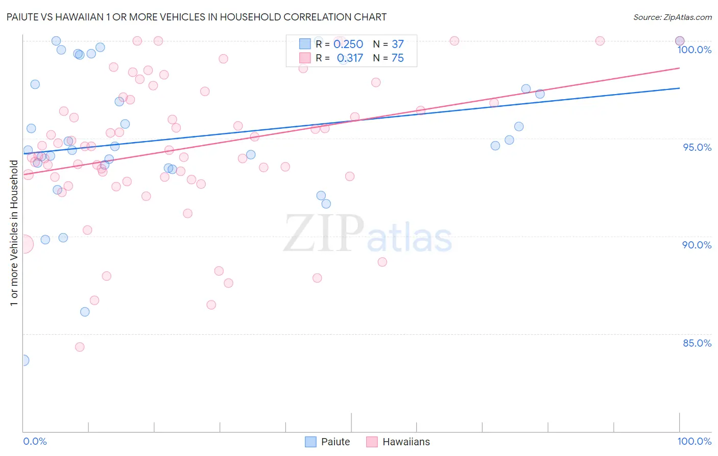 Paiute vs Hawaiian 1 or more Vehicles in Household