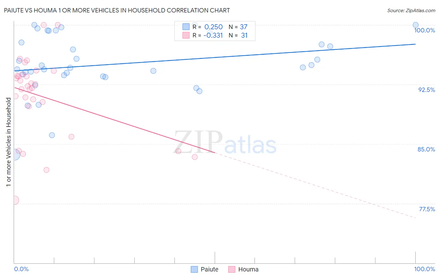 Paiute vs Houma 1 or more Vehicles in Household