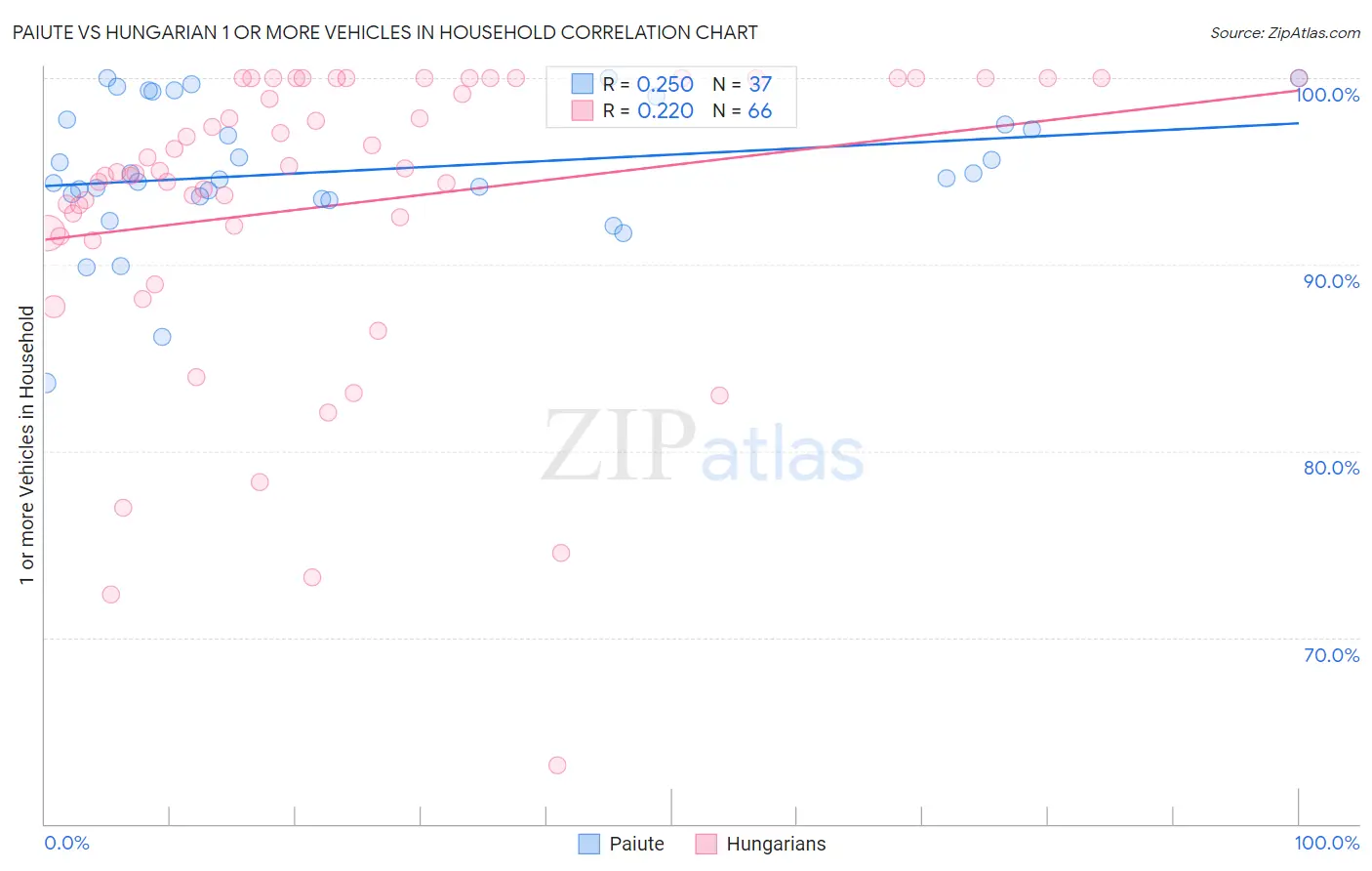 Paiute vs Hungarian 1 or more Vehicles in Household