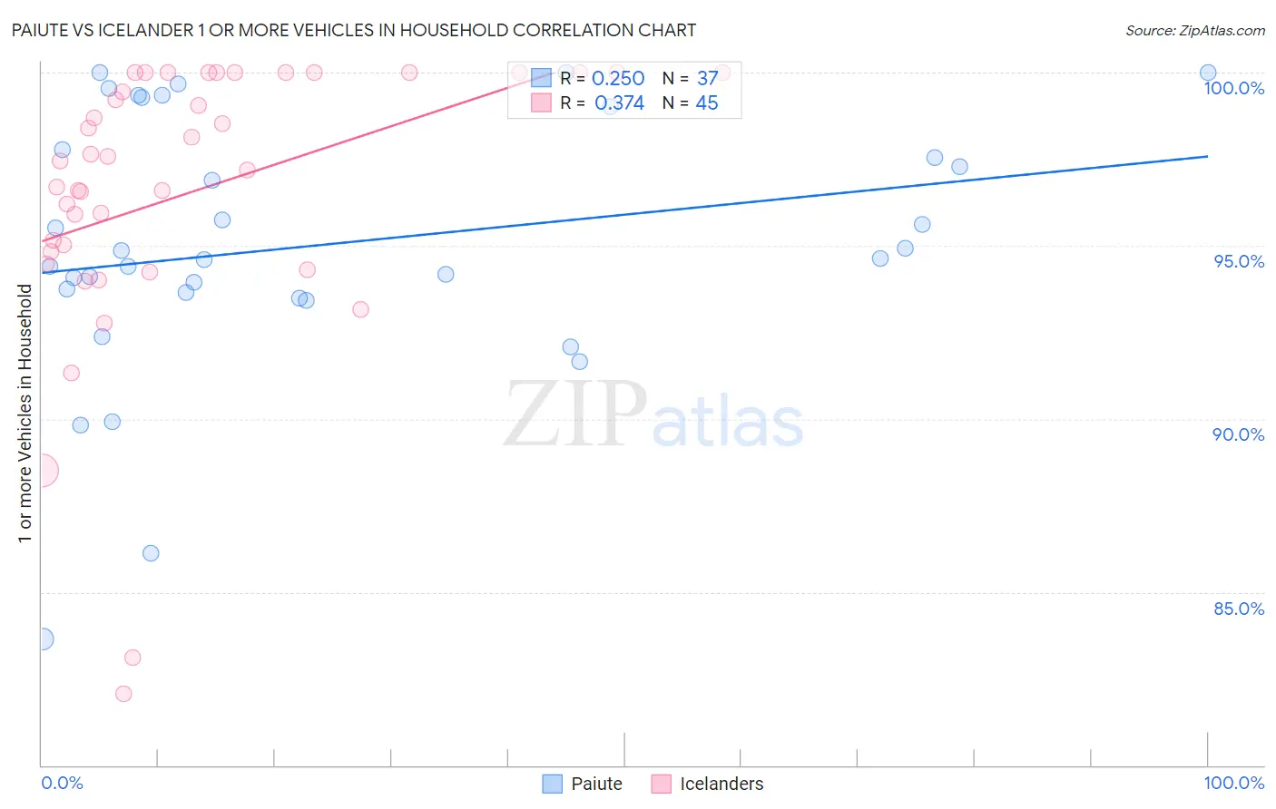 Paiute vs Icelander 1 or more Vehicles in Household