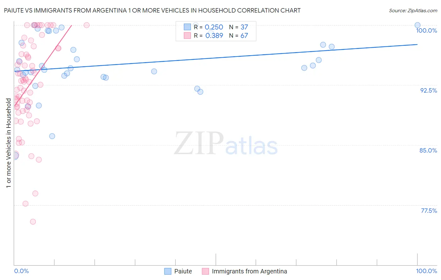 Paiute vs Immigrants from Argentina 1 or more Vehicles in Household
