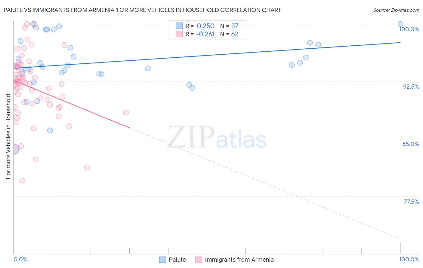 Paiute vs Immigrants from Armenia 1 or more Vehicles in Household