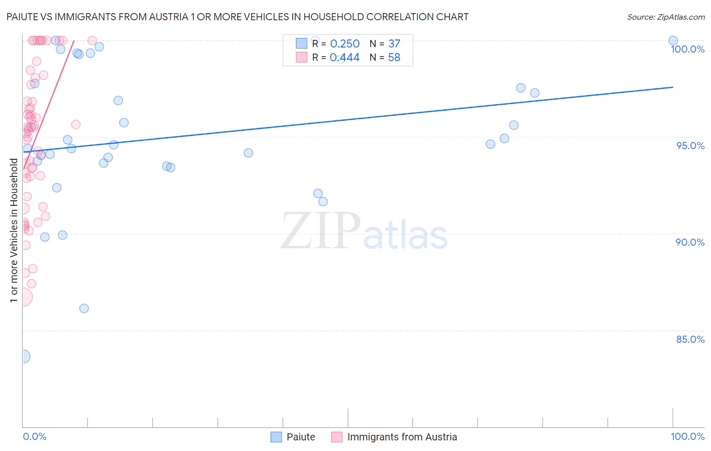 Paiute vs Immigrants from Austria 1 or more Vehicles in Household