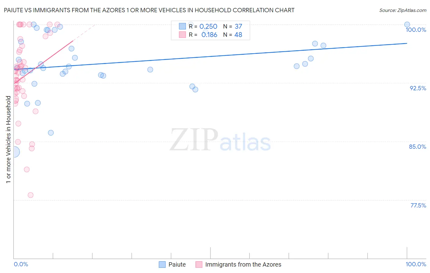 Paiute vs Immigrants from the Azores 1 or more Vehicles in Household