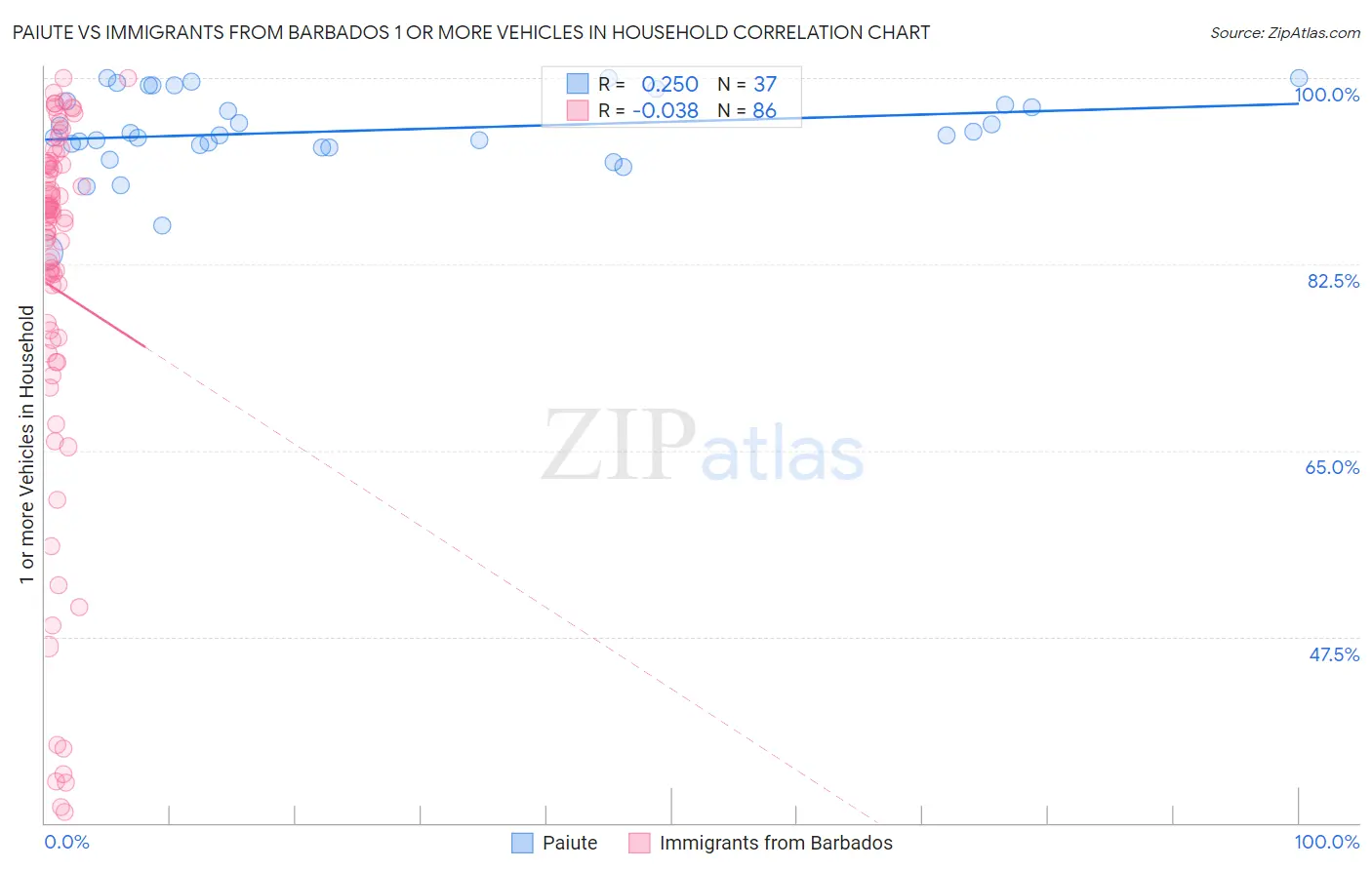 Paiute vs Immigrants from Barbados 1 or more Vehicles in Household