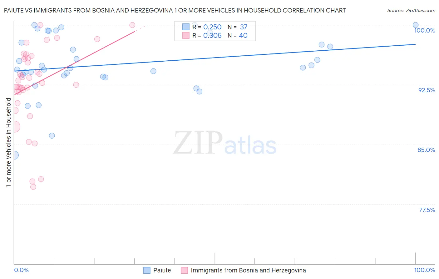 Paiute vs Immigrants from Bosnia and Herzegovina 1 or more Vehicles in Household