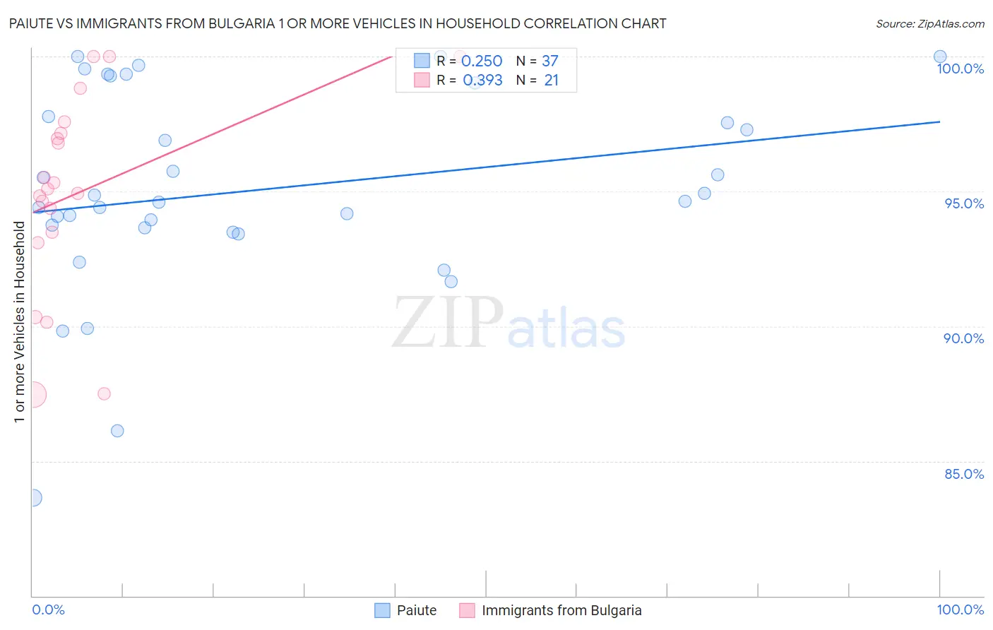Paiute vs Immigrants from Bulgaria 1 or more Vehicles in Household
