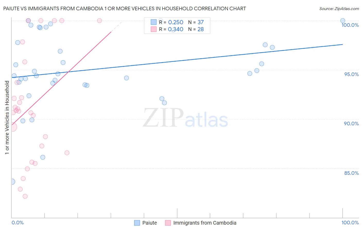 Paiute vs Immigrants from Cambodia 1 or more Vehicles in Household