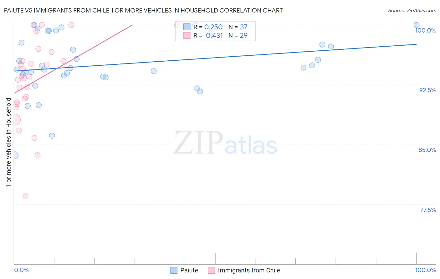 Paiute vs Immigrants from Chile 1 or more Vehicles in Household