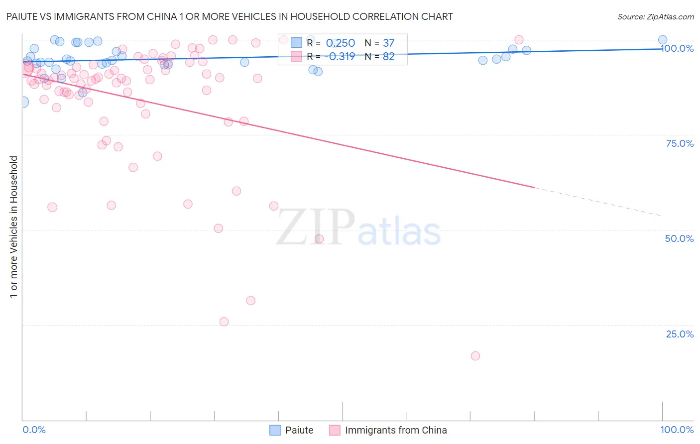 Paiute vs Immigrants from China 1 or more Vehicles in Household