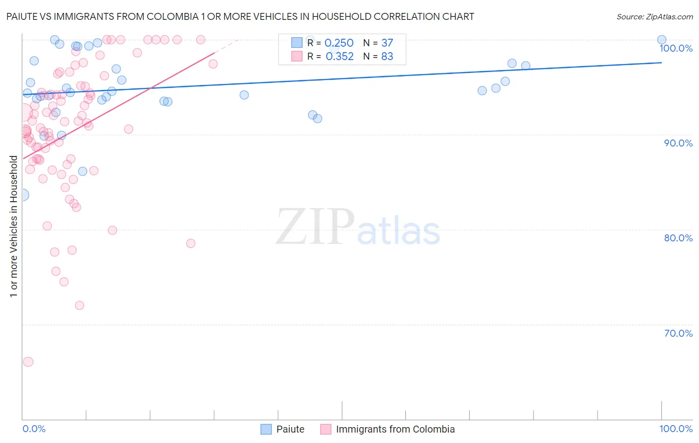 Paiute vs Immigrants from Colombia 1 or more Vehicles in Household