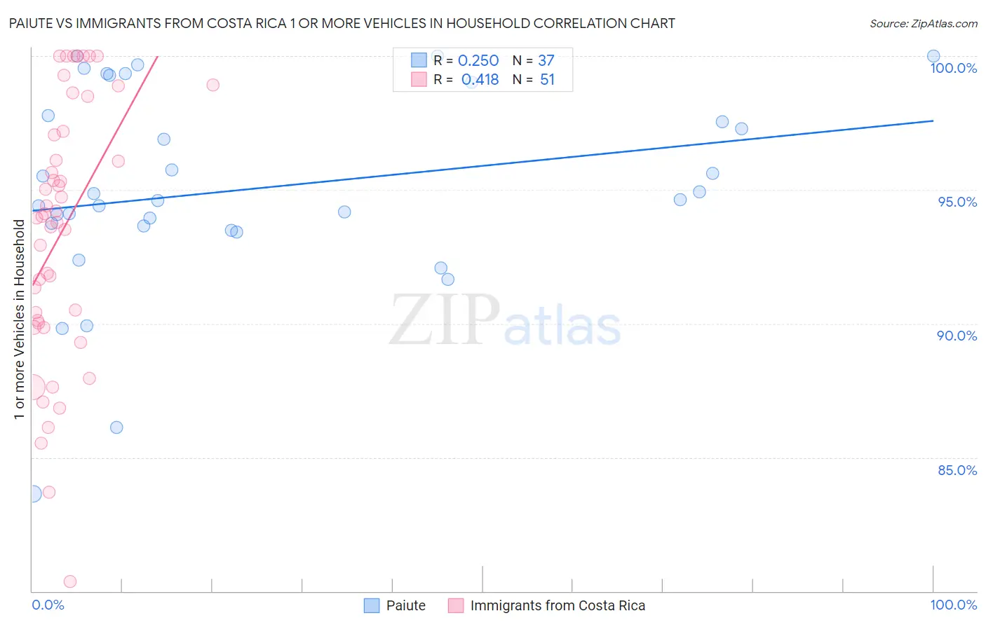 Paiute vs Immigrants from Costa Rica 1 or more Vehicles in Household