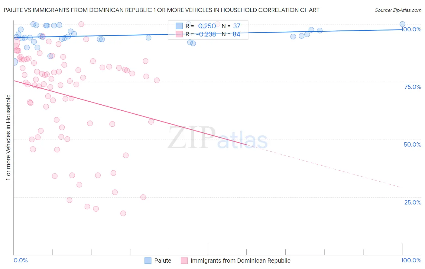 Paiute vs Immigrants from Dominican Republic 1 or more Vehicles in Household