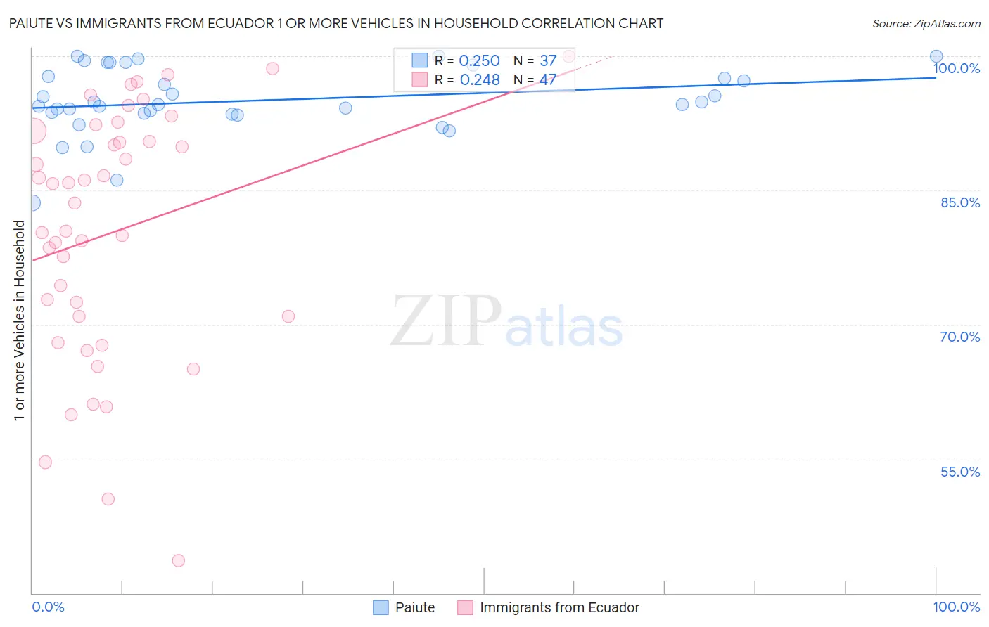 Paiute vs Immigrants from Ecuador 1 or more Vehicles in Household