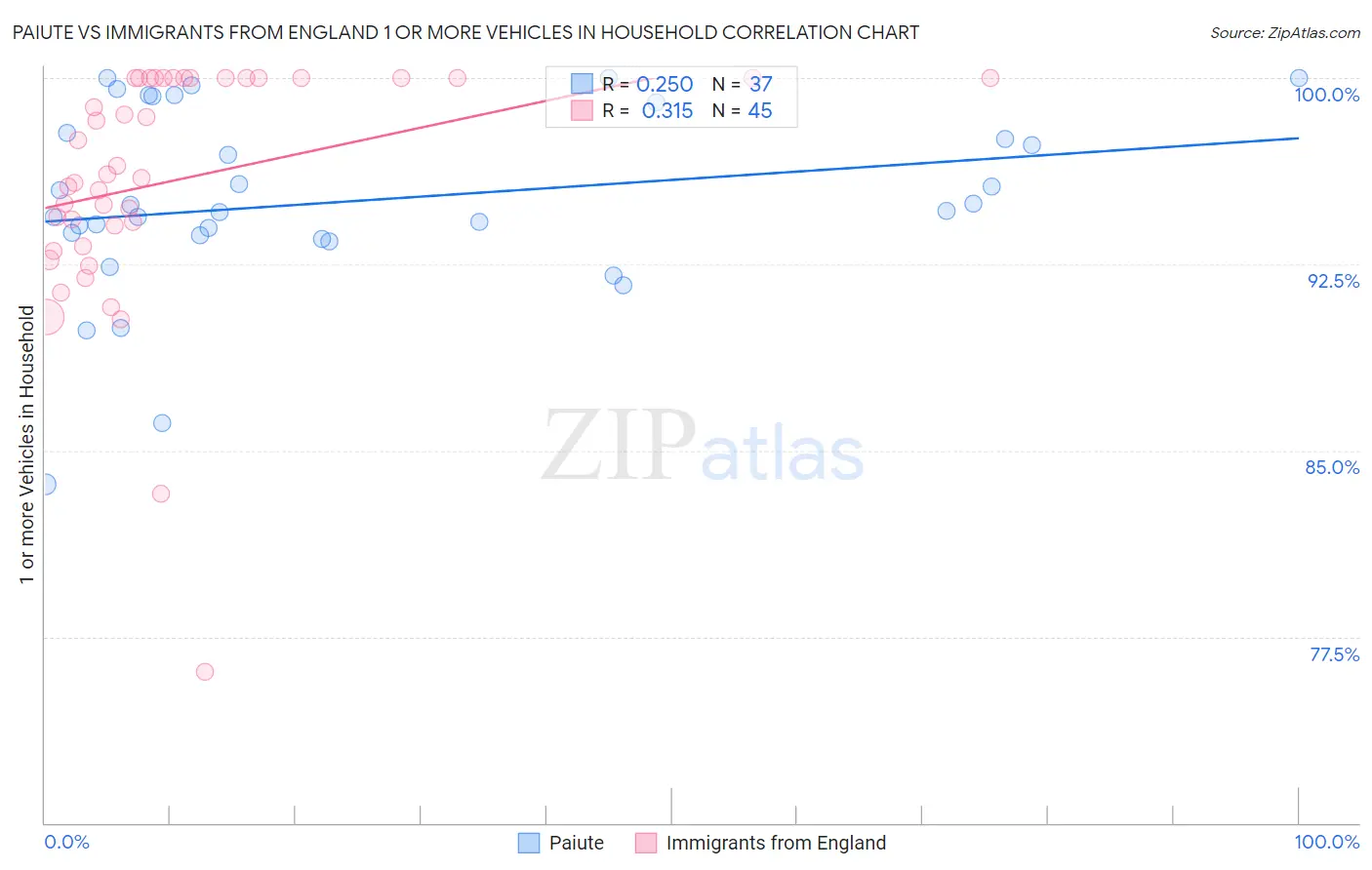 Paiute vs Immigrants from England 1 or more Vehicles in Household