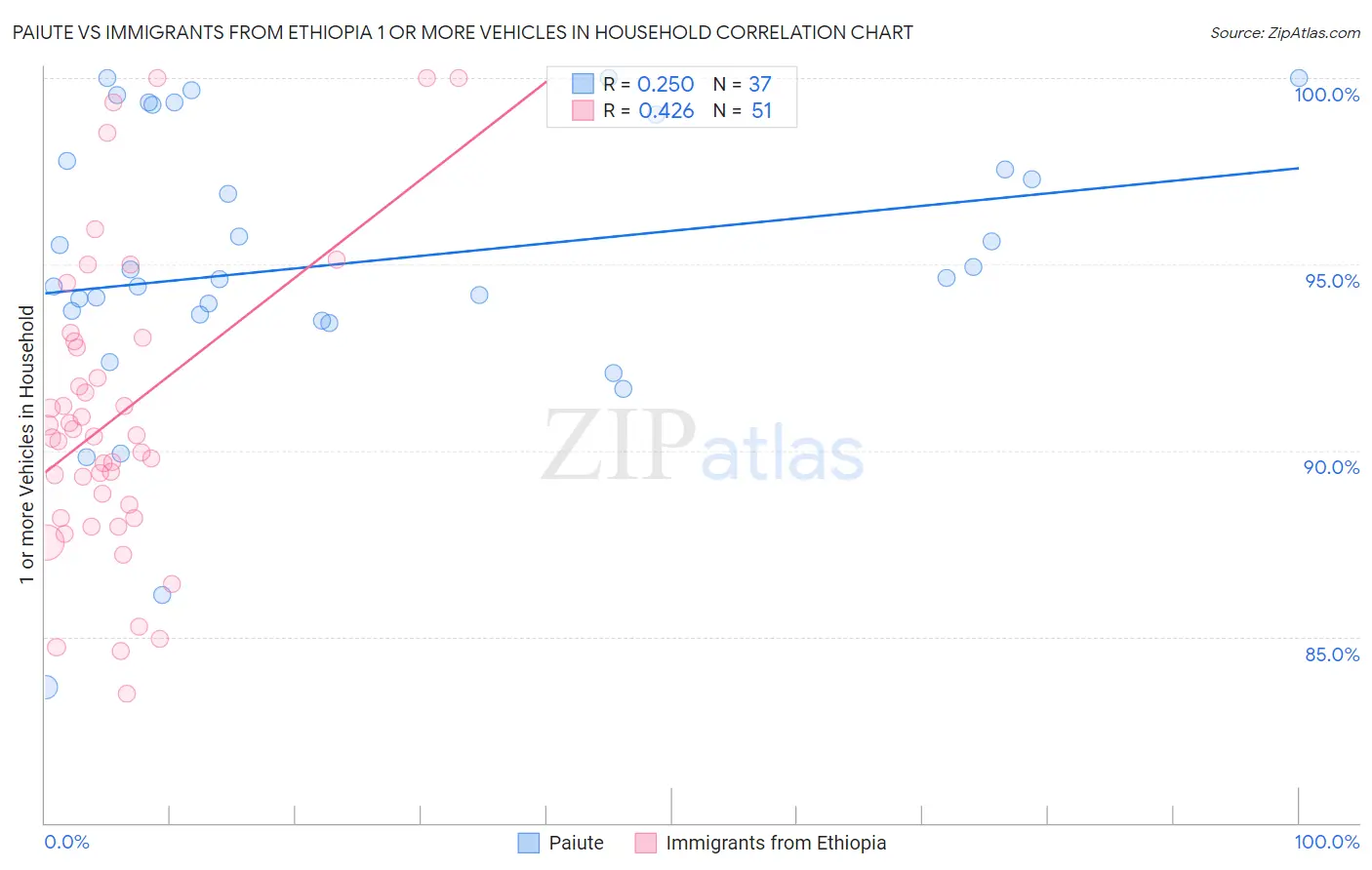 Paiute vs Immigrants from Ethiopia 1 or more Vehicles in Household