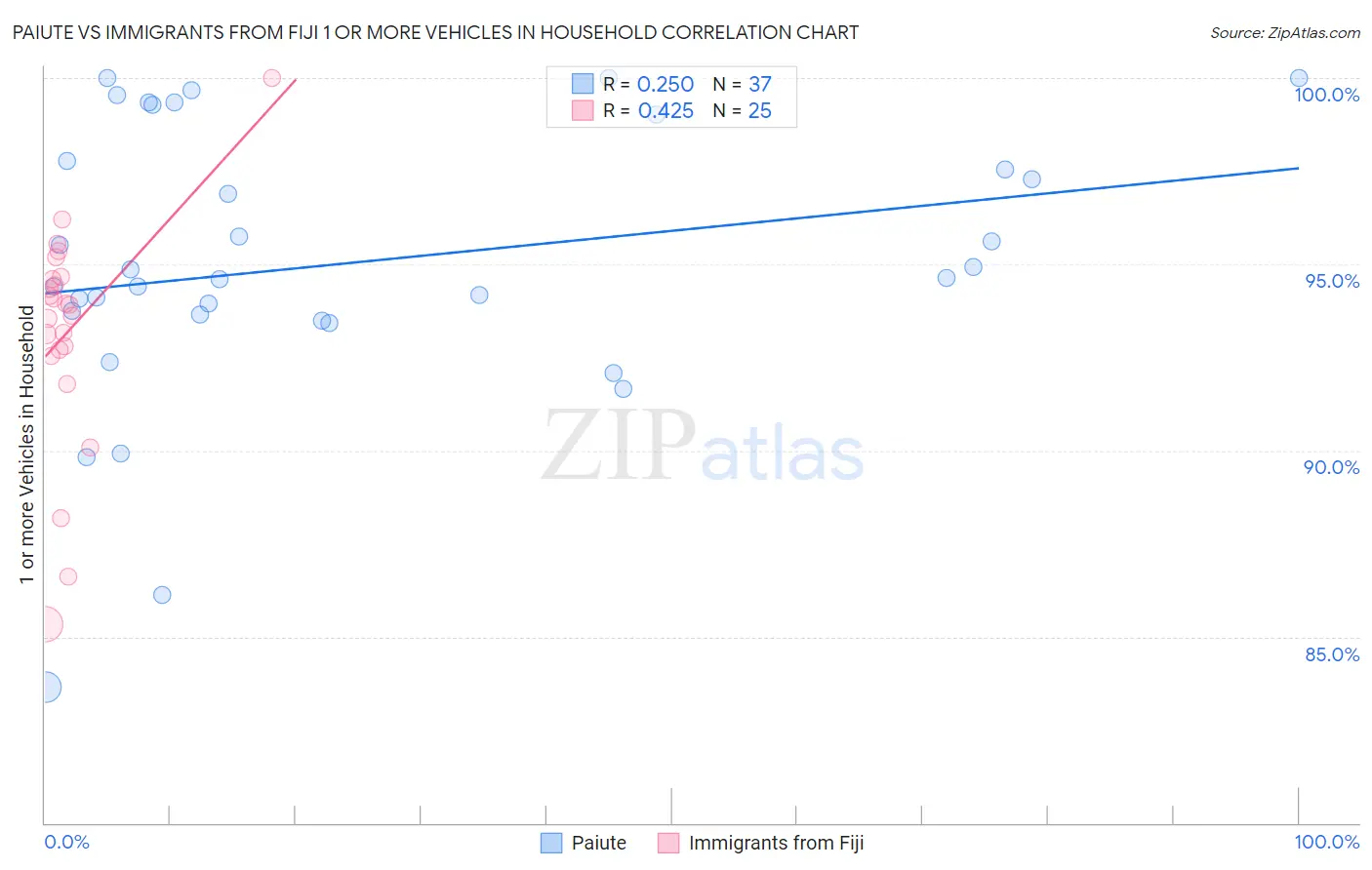 Paiute vs Immigrants from Fiji 1 or more Vehicles in Household