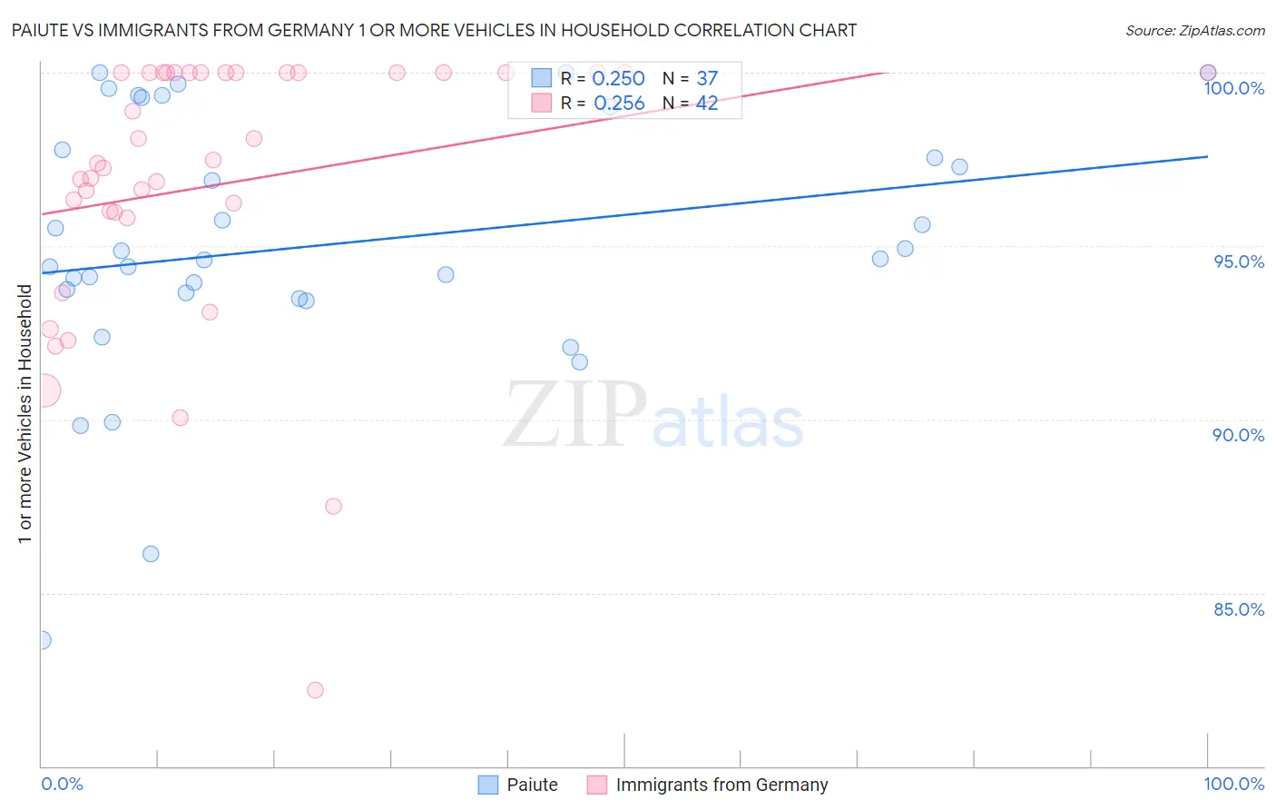 Paiute vs Immigrants from Germany 1 or more Vehicles in Household