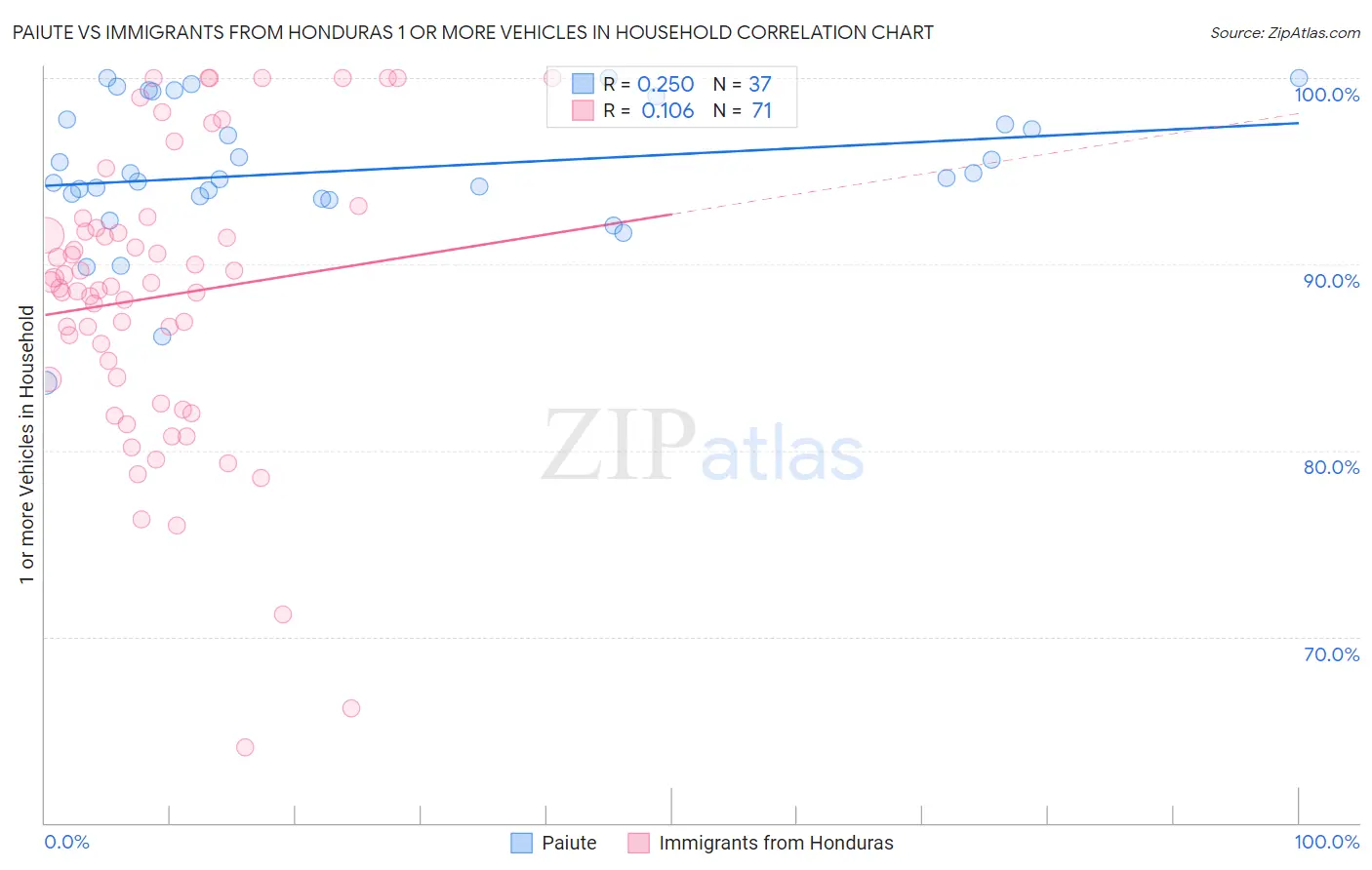 Paiute vs Immigrants from Honduras 1 or more Vehicles in Household