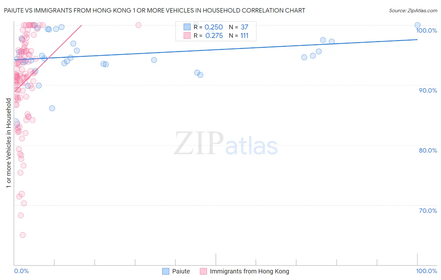 Paiute vs Immigrants from Hong Kong 1 or more Vehicles in Household