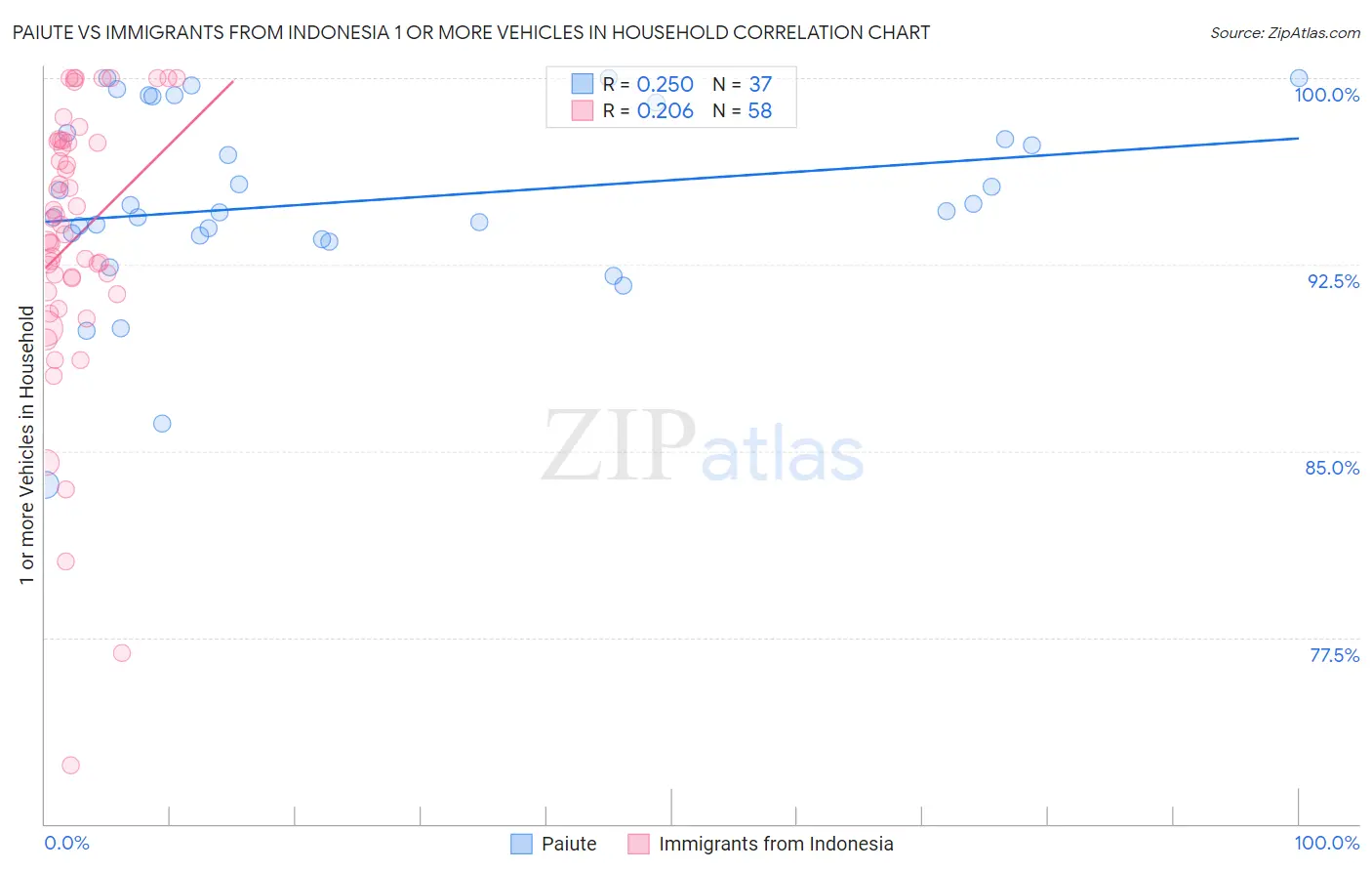 Paiute vs Immigrants from Indonesia 1 or more Vehicles in Household