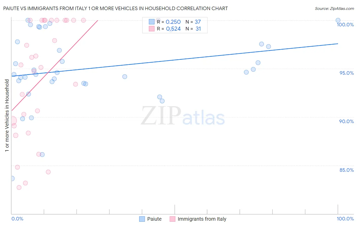 Paiute vs Immigrants from Italy 1 or more Vehicles in Household