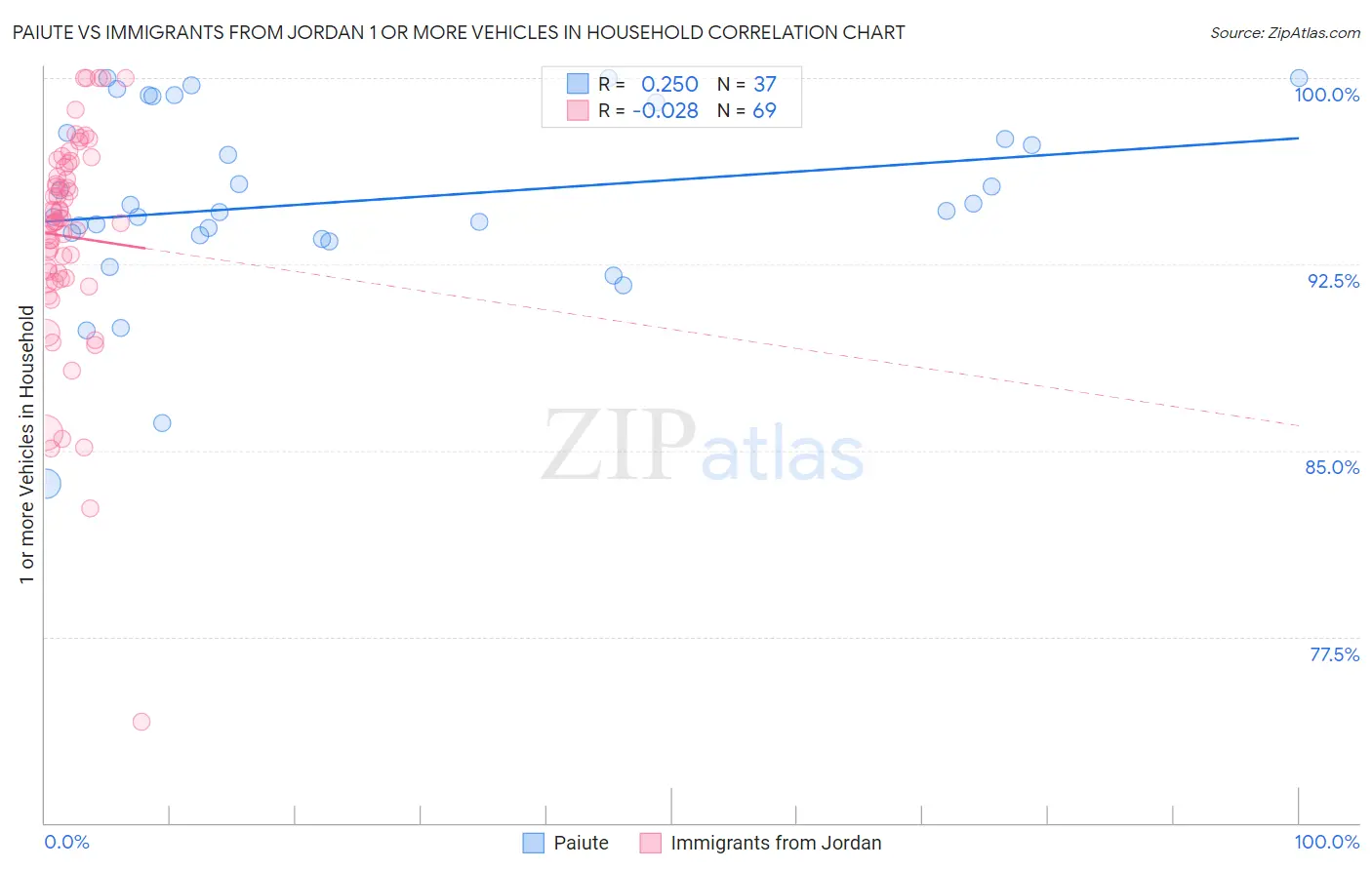 Paiute vs Immigrants from Jordan 1 or more Vehicles in Household