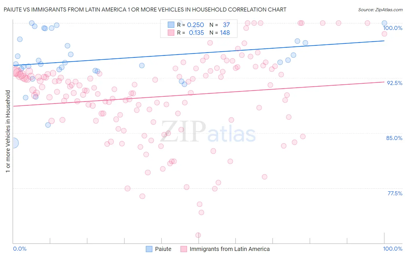 Paiute vs Immigrants from Latin America 1 or more Vehicles in Household