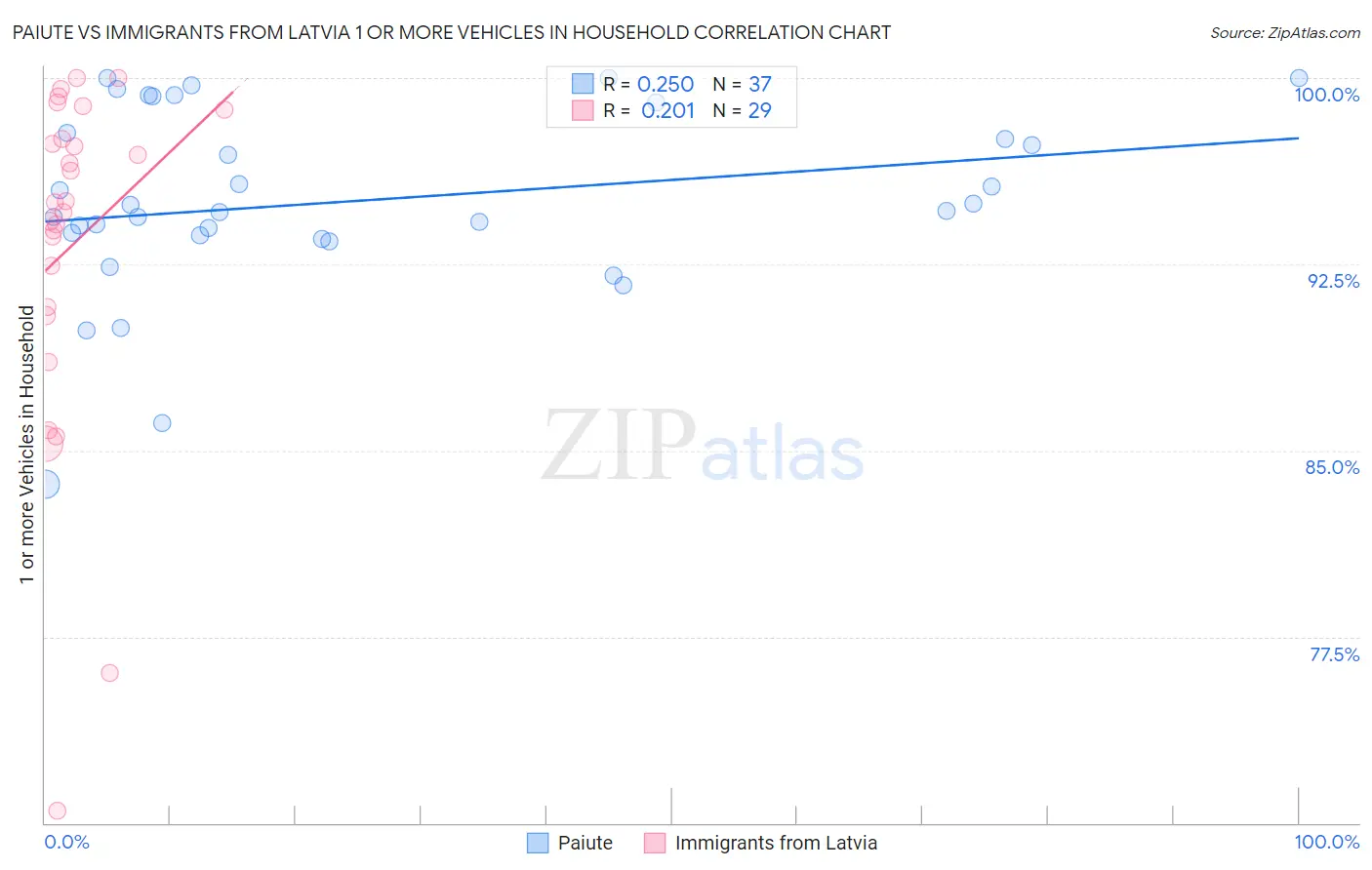 Paiute vs Immigrants from Latvia 1 or more Vehicles in Household