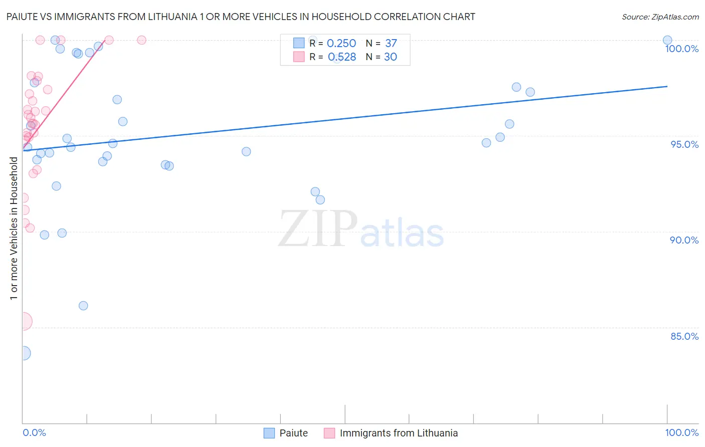 Paiute vs Immigrants from Lithuania 1 or more Vehicles in Household