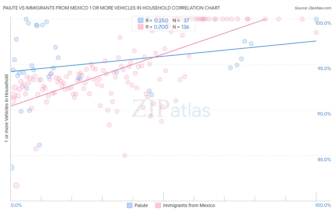 Paiute vs Immigrants from Mexico 1 or more Vehicles in Household