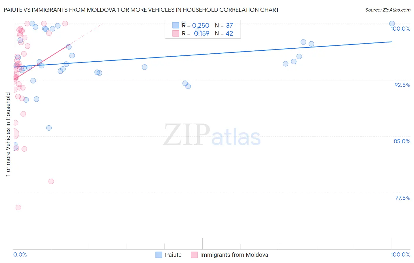 Paiute vs Immigrants from Moldova 1 or more Vehicles in Household