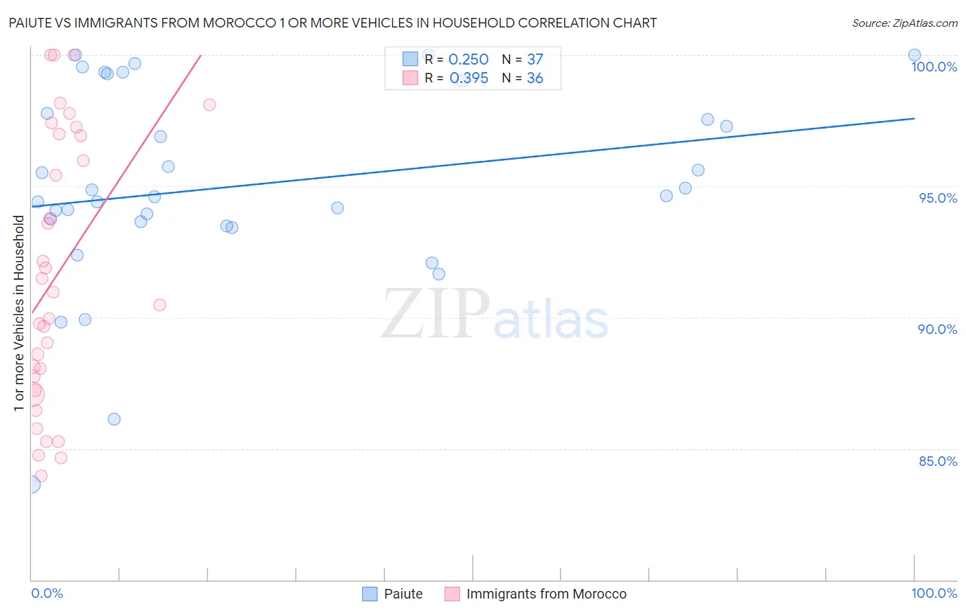 Paiute vs Immigrants from Morocco 1 or more Vehicles in Household