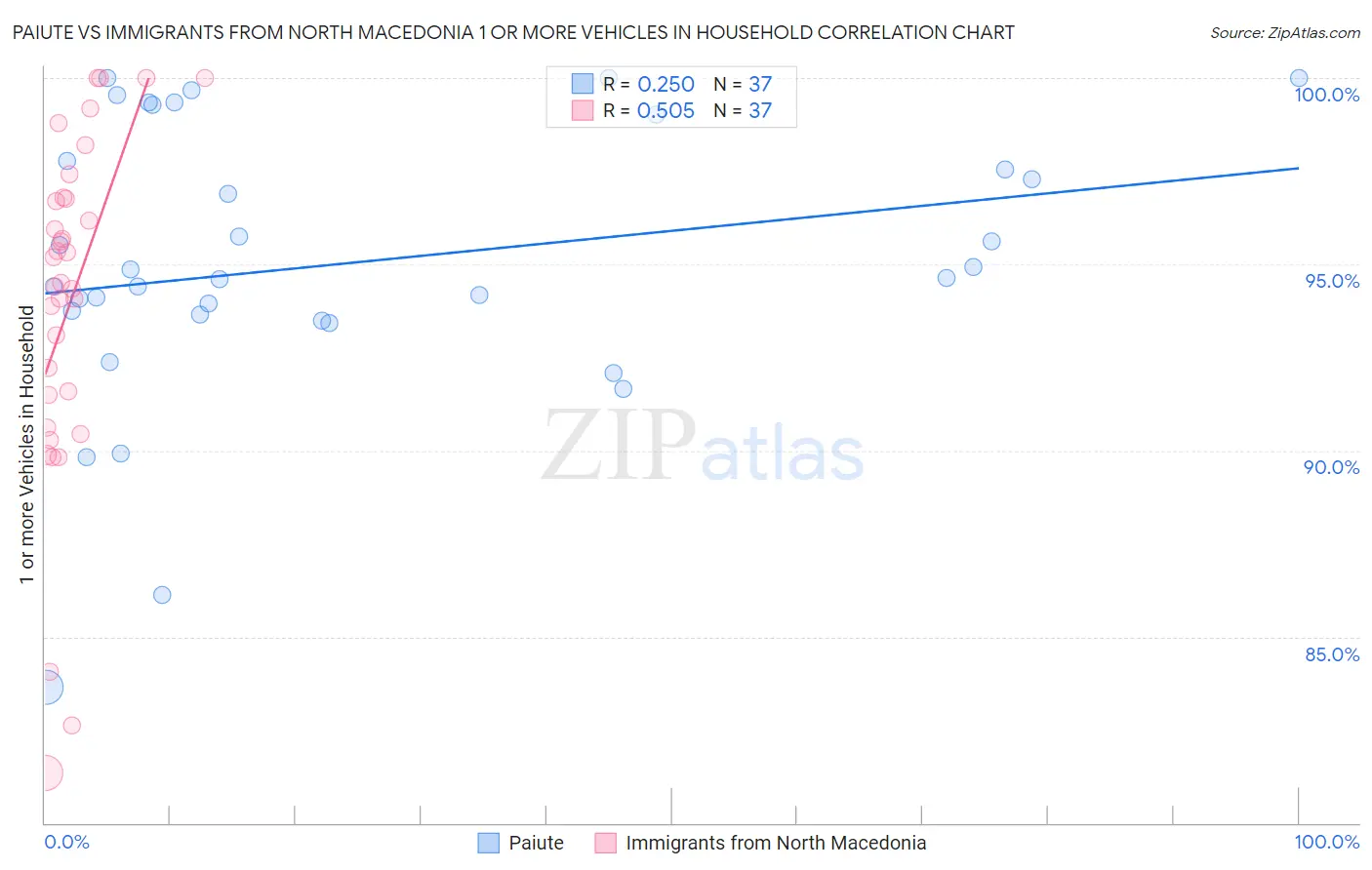 Paiute vs Immigrants from North Macedonia 1 or more Vehicles in Household