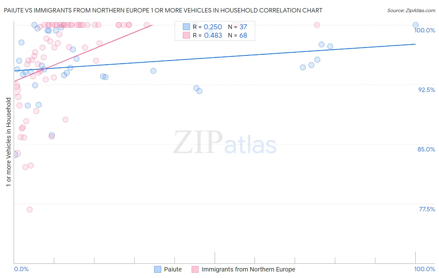 Paiute vs Immigrants from Northern Europe 1 or more Vehicles in Household
