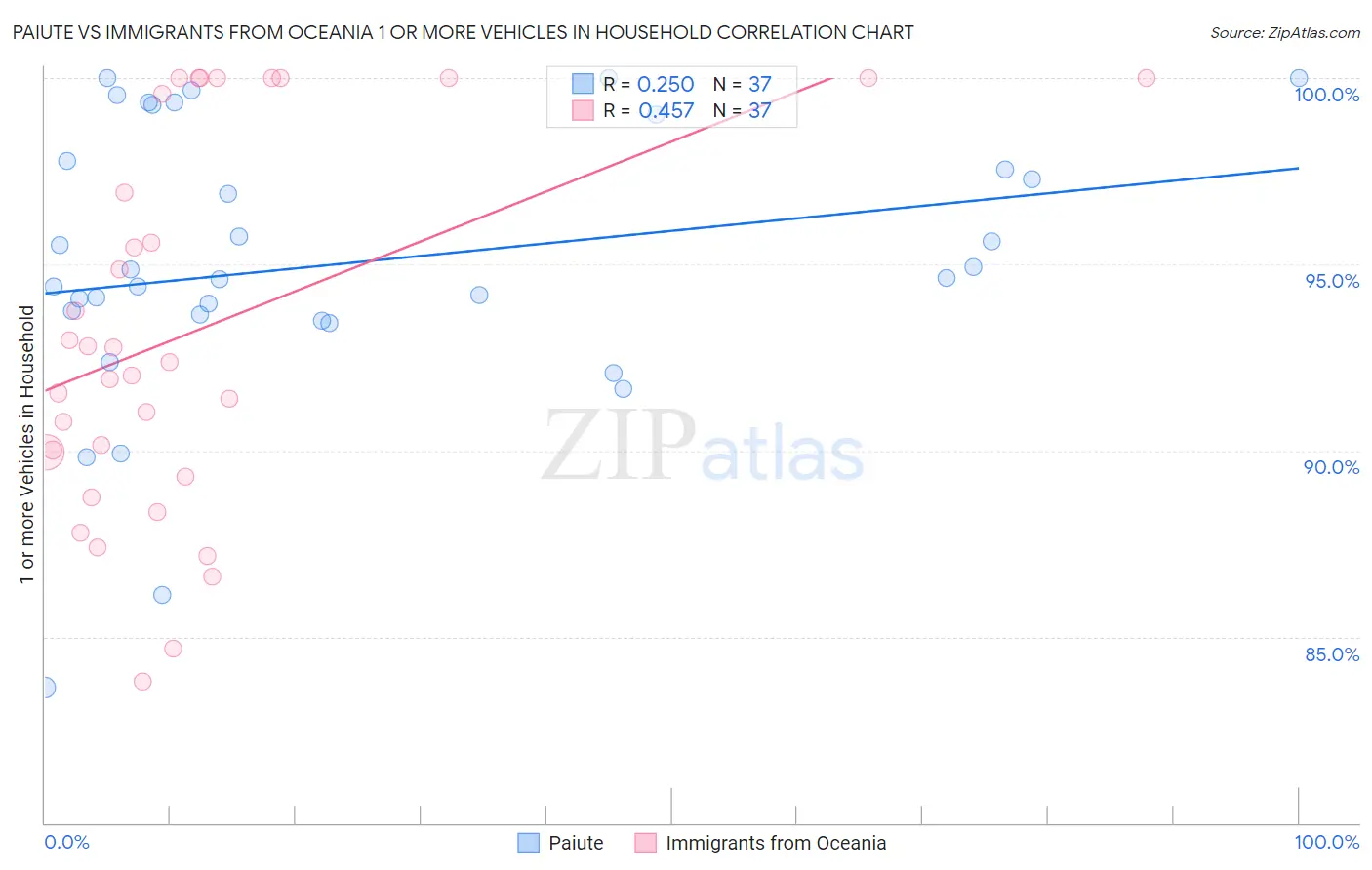 Paiute vs Immigrants from Oceania 1 or more Vehicles in Household