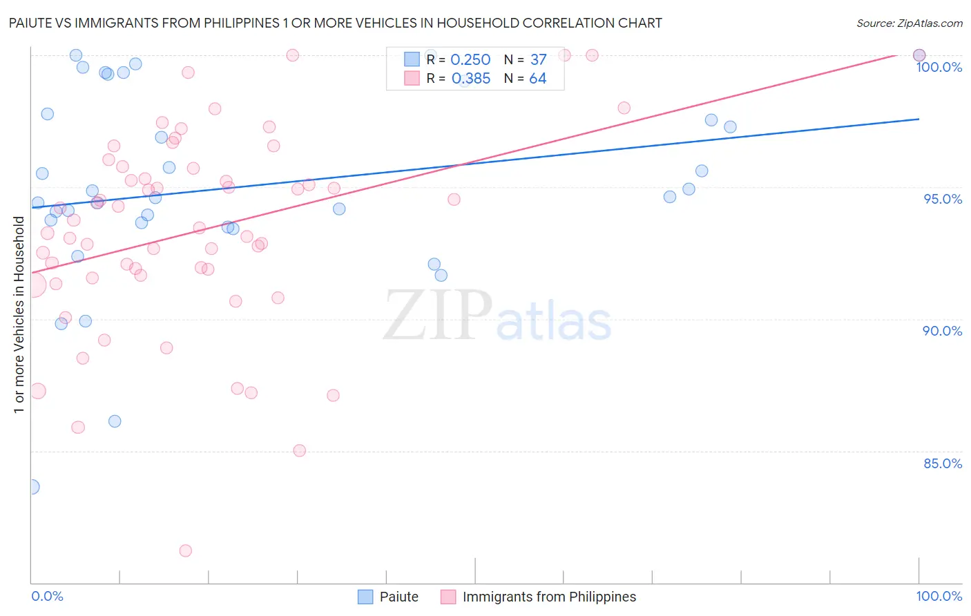 Paiute vs Immigrants from Philippines 1 or more Vehicles in Household