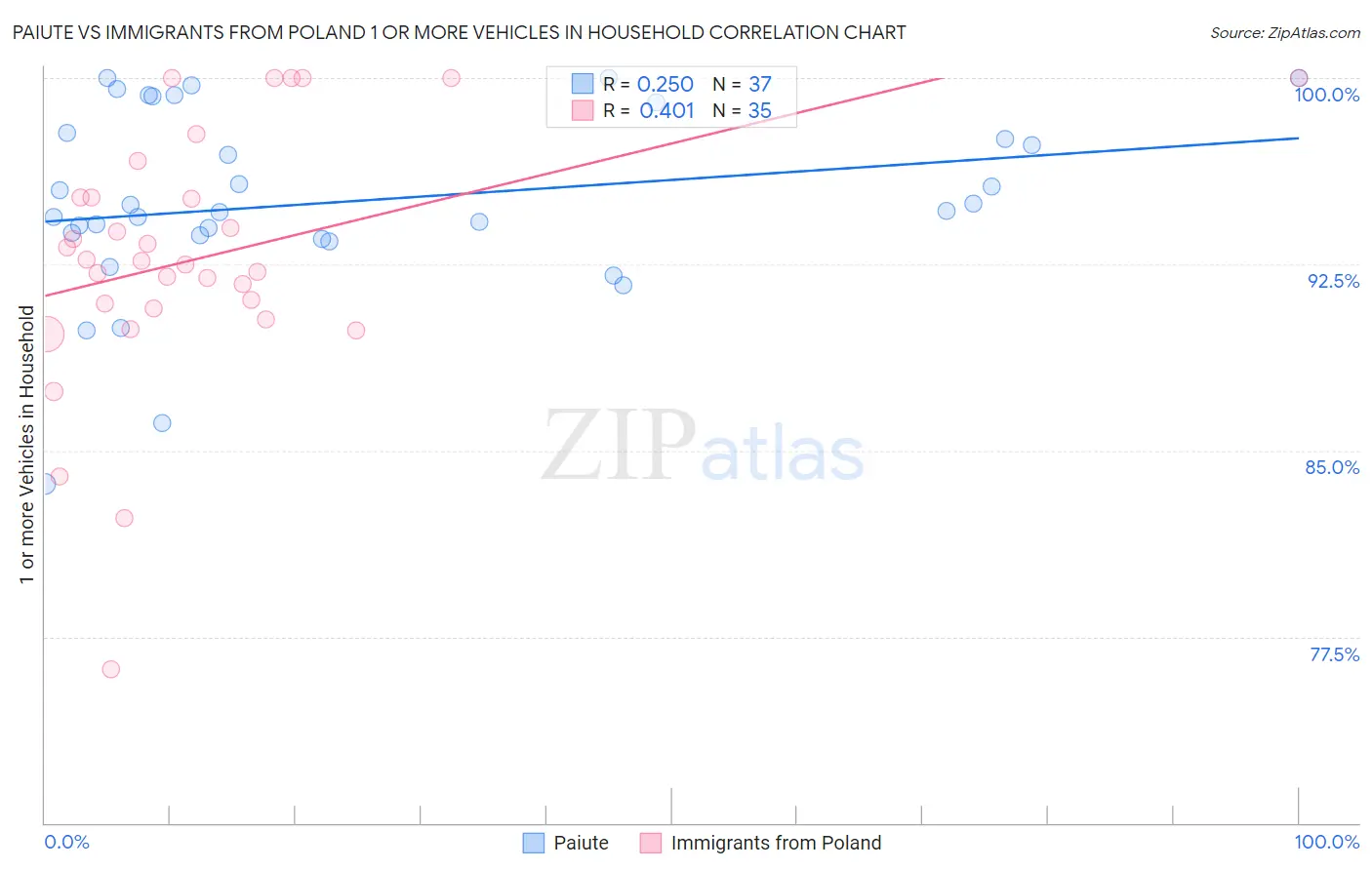 Paiute vs Immigrants from Poland 1 or more Vehicles in Household