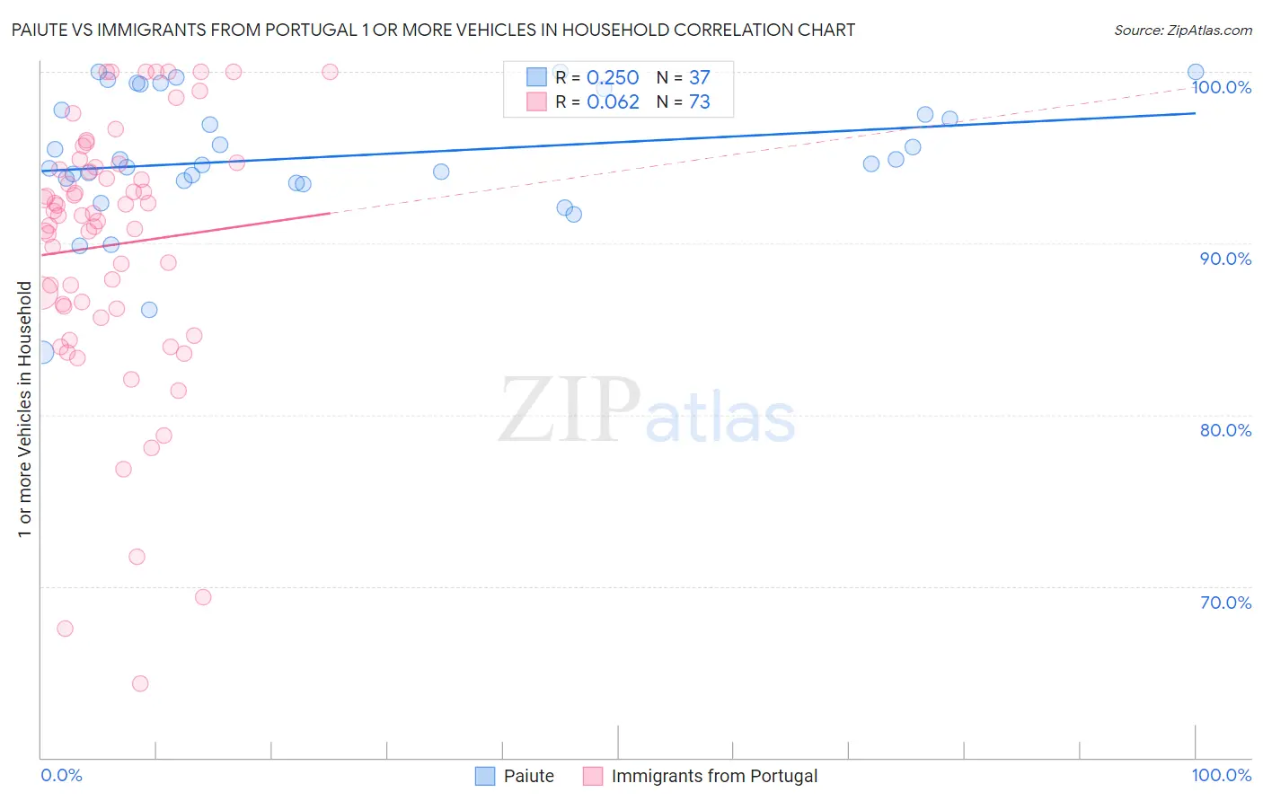 Paiute vs Immigrants from Portugal 1 or more Vehicles in Household