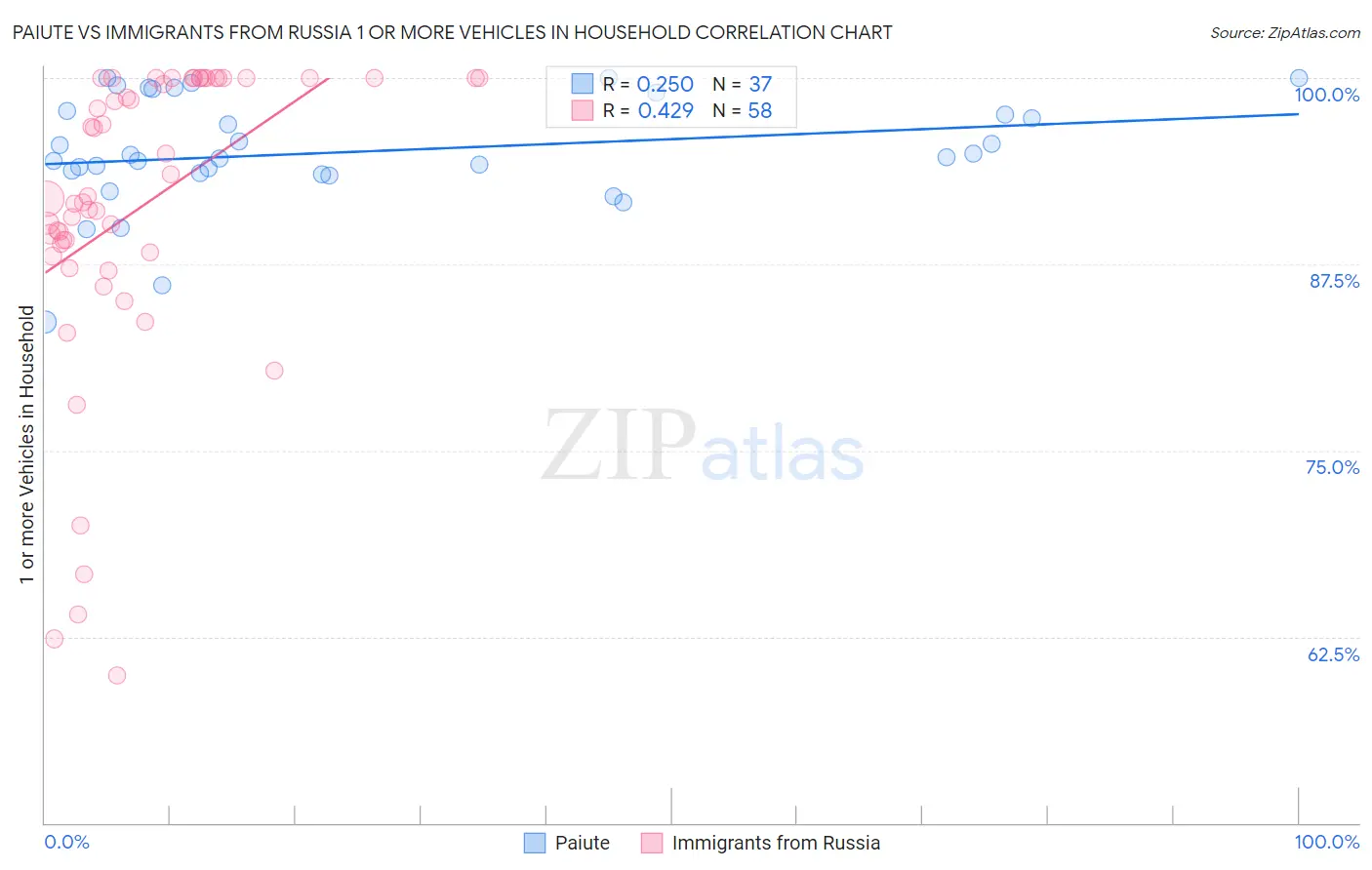 Paiute vs Immigrants from Russia 1 or more Vehicles in Household
