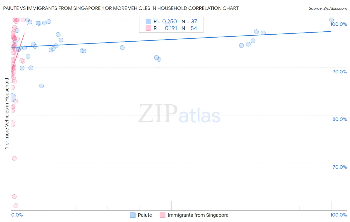 Paiute vs Immigrants from Singapore 1 or more Vehicles in Household