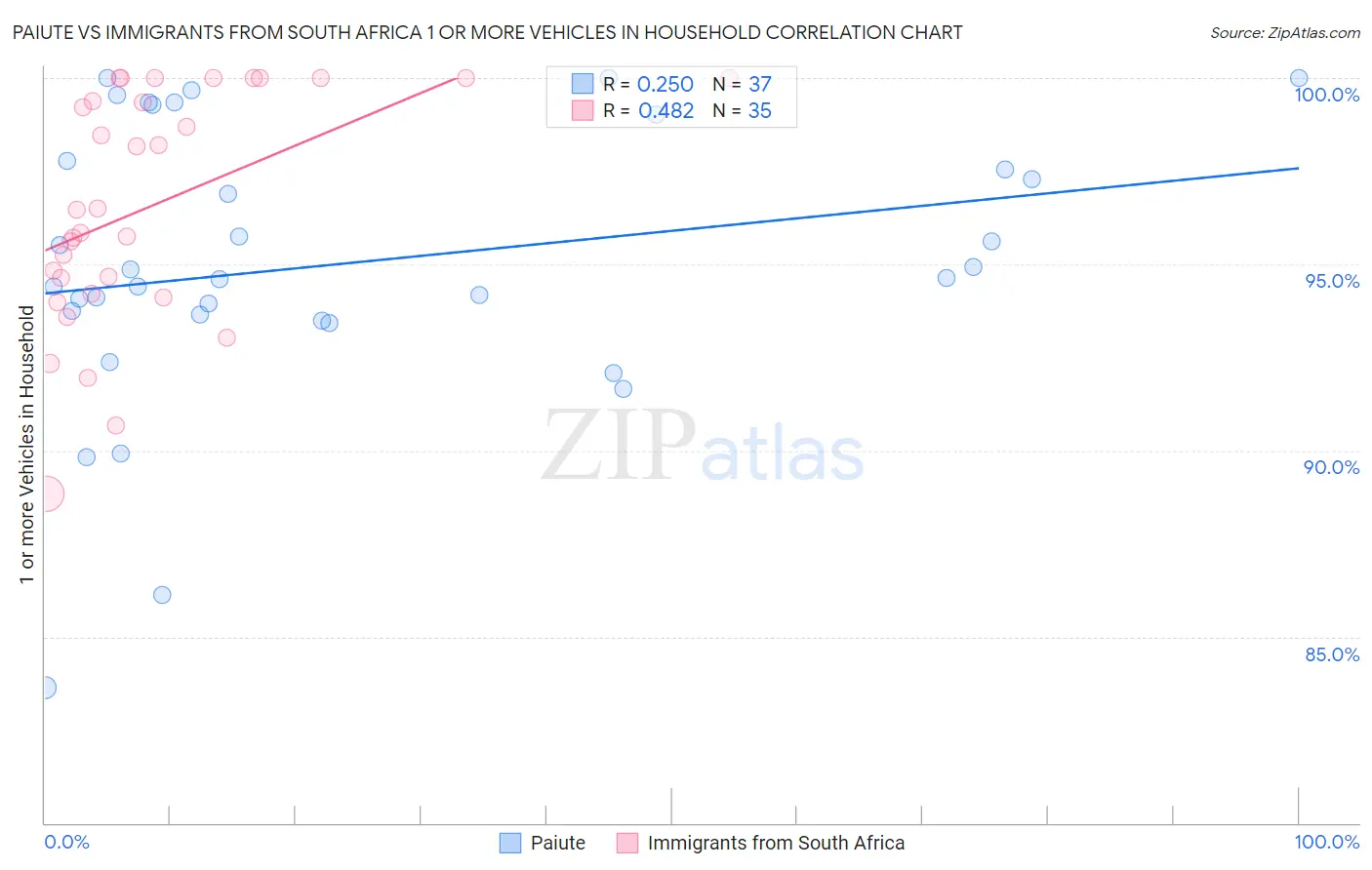 Paiute vs Immigrants from South Africa 1 or more Vehicles in Household