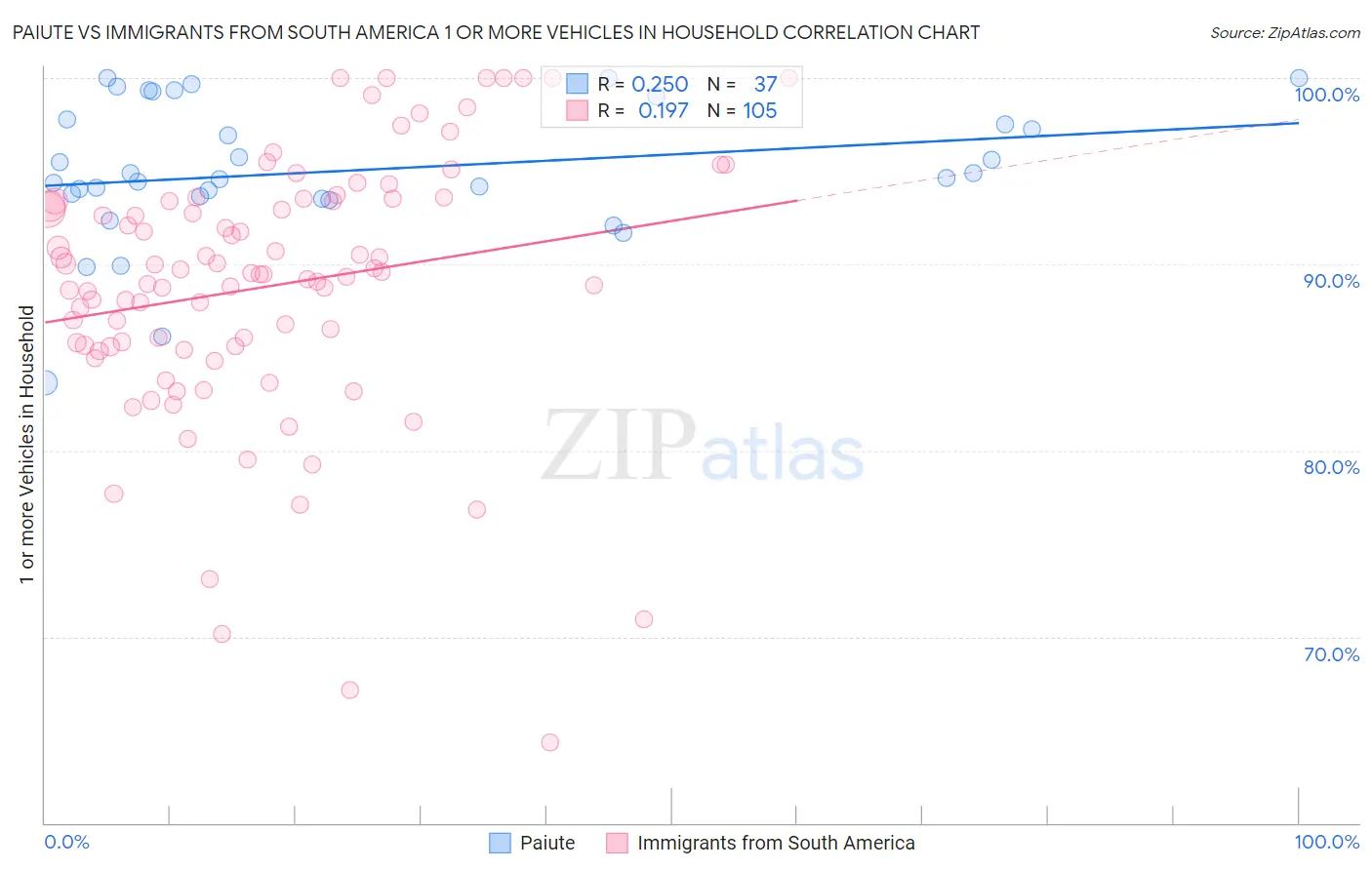 Paiute vs Immigrants from South America 1 or more Vehicles in Household