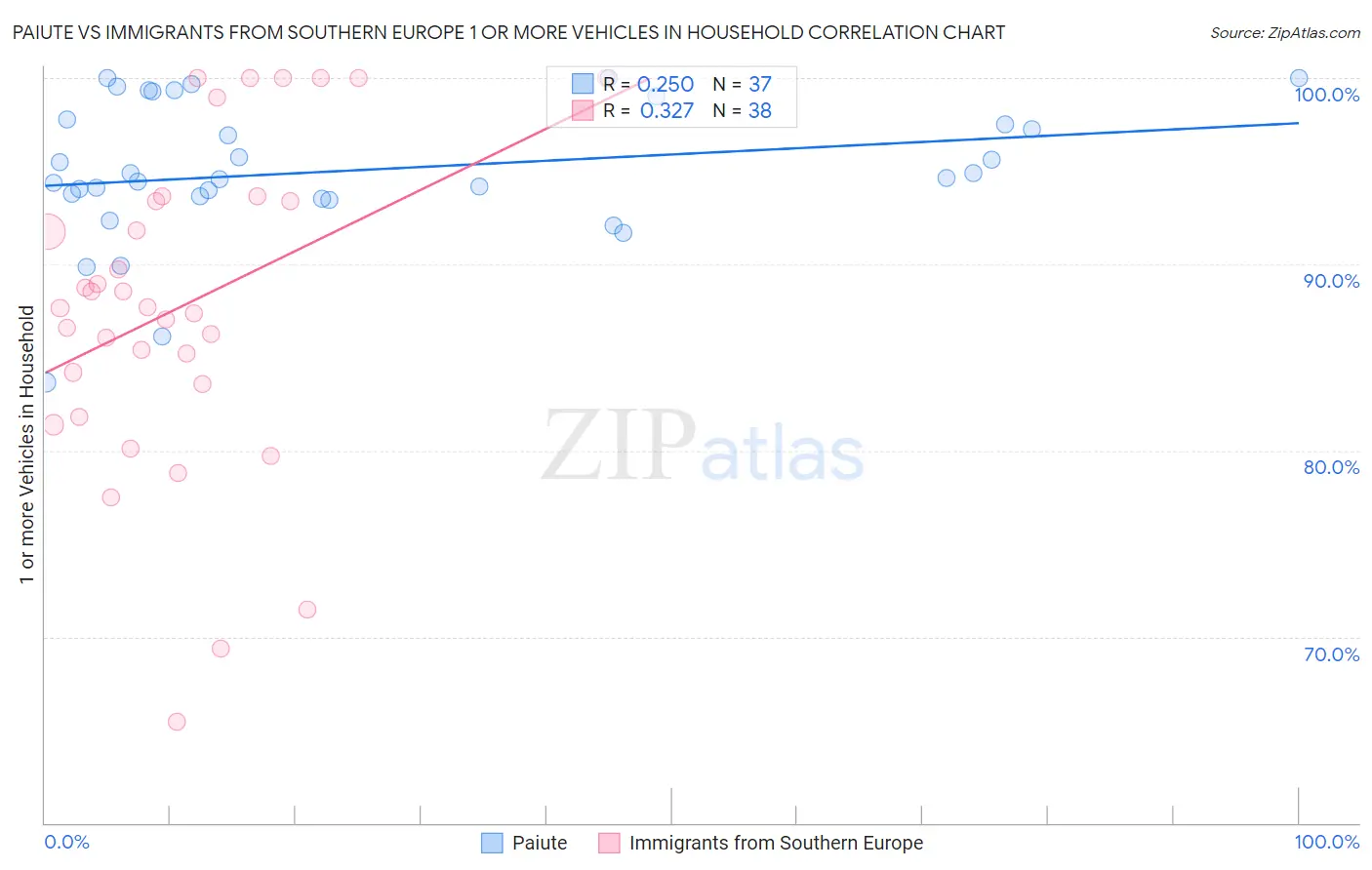 Paiute vs Immigrants from Southern Europe 1 or more Vehicles in Household