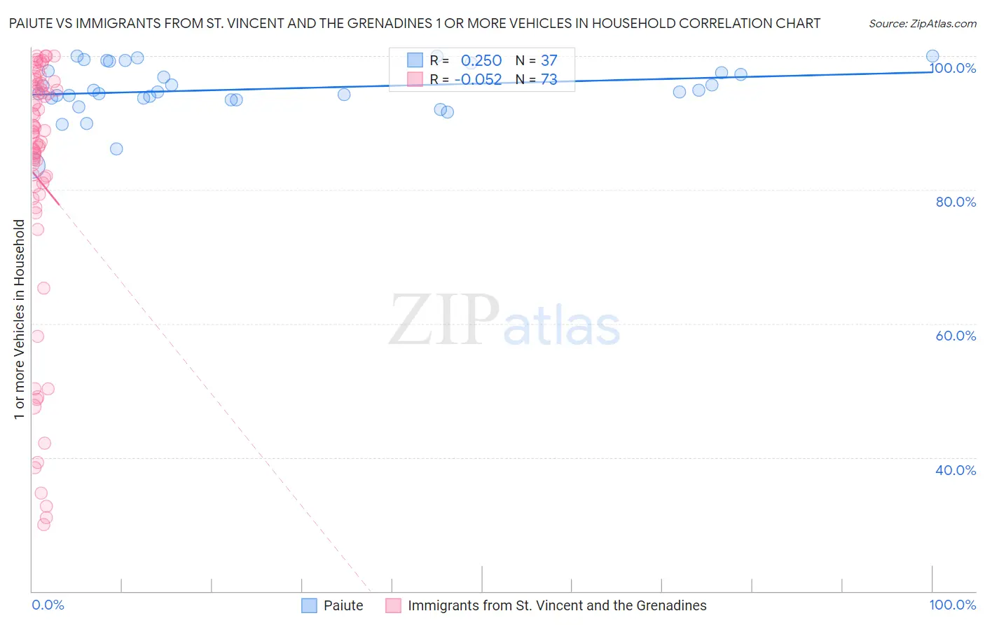 Paiute vs Immigrants from St. Vincent and the Grenadines 1 or more Vehicles in Household
