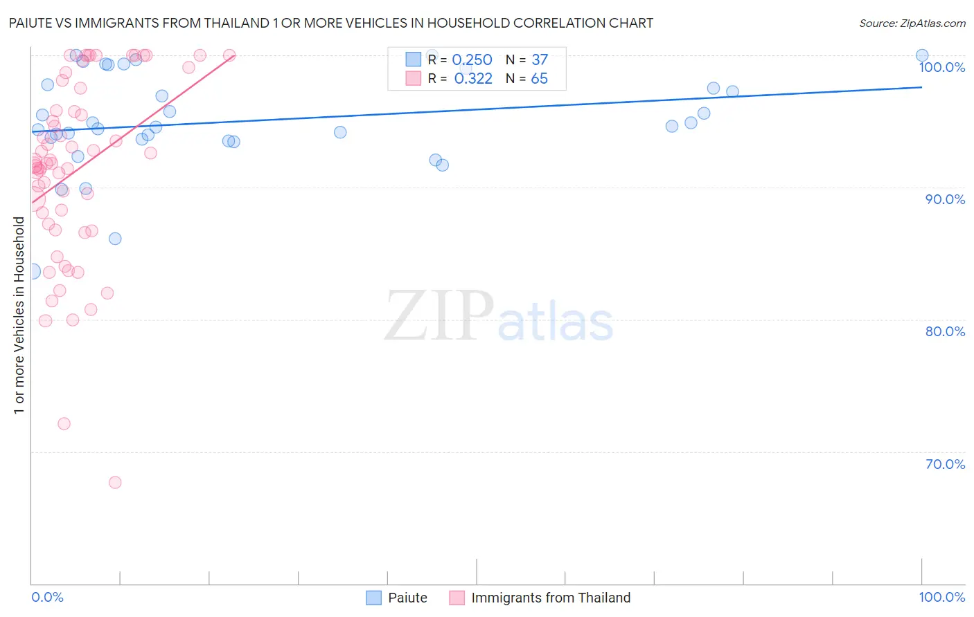 Paiute vs Immigrants from Thailand 1 or more Vehicles in Household