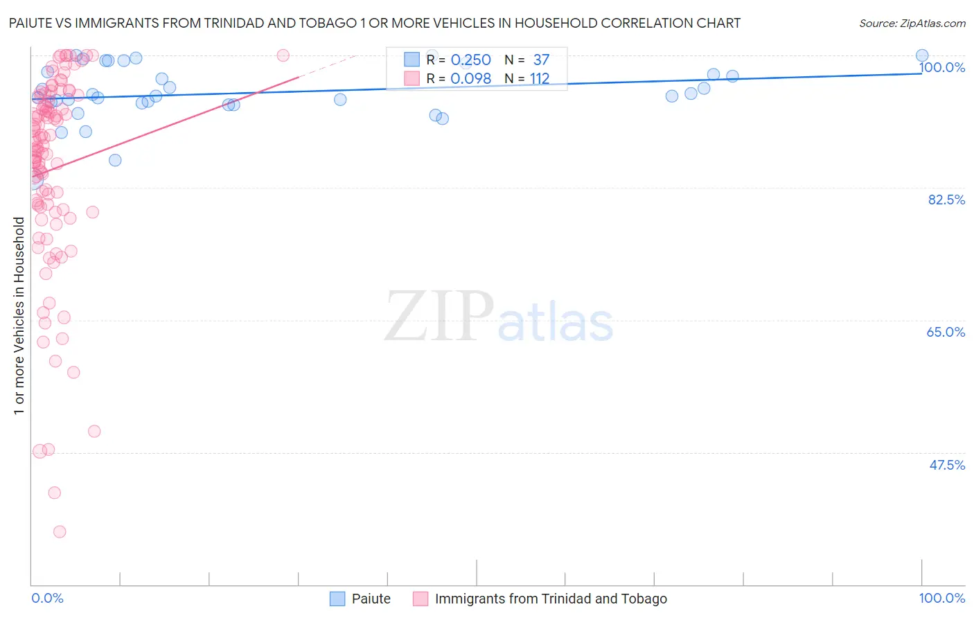 Paiute vs Immigrants from Trinidad and Tobago 1 or more Vehicles in Household