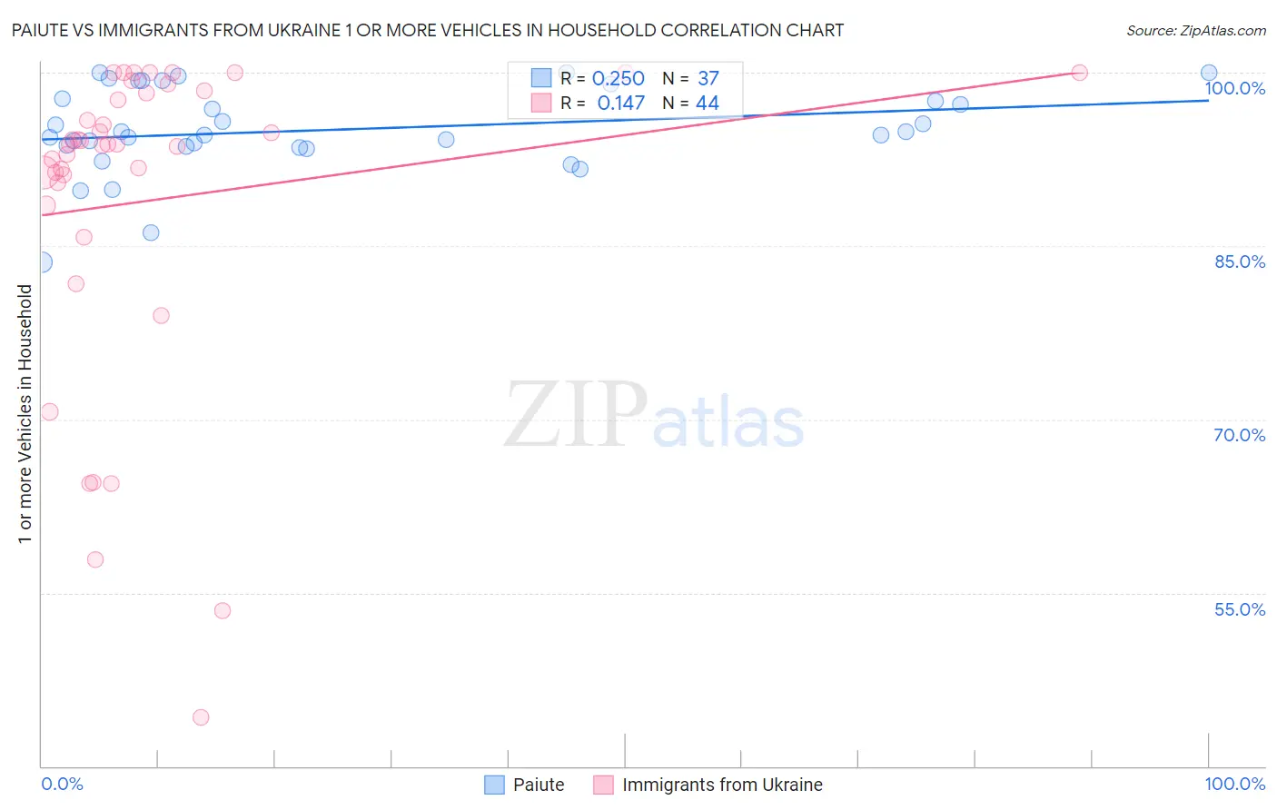 Paiute vs Immigrants from Ukraine 1 or more Vehicles in Household